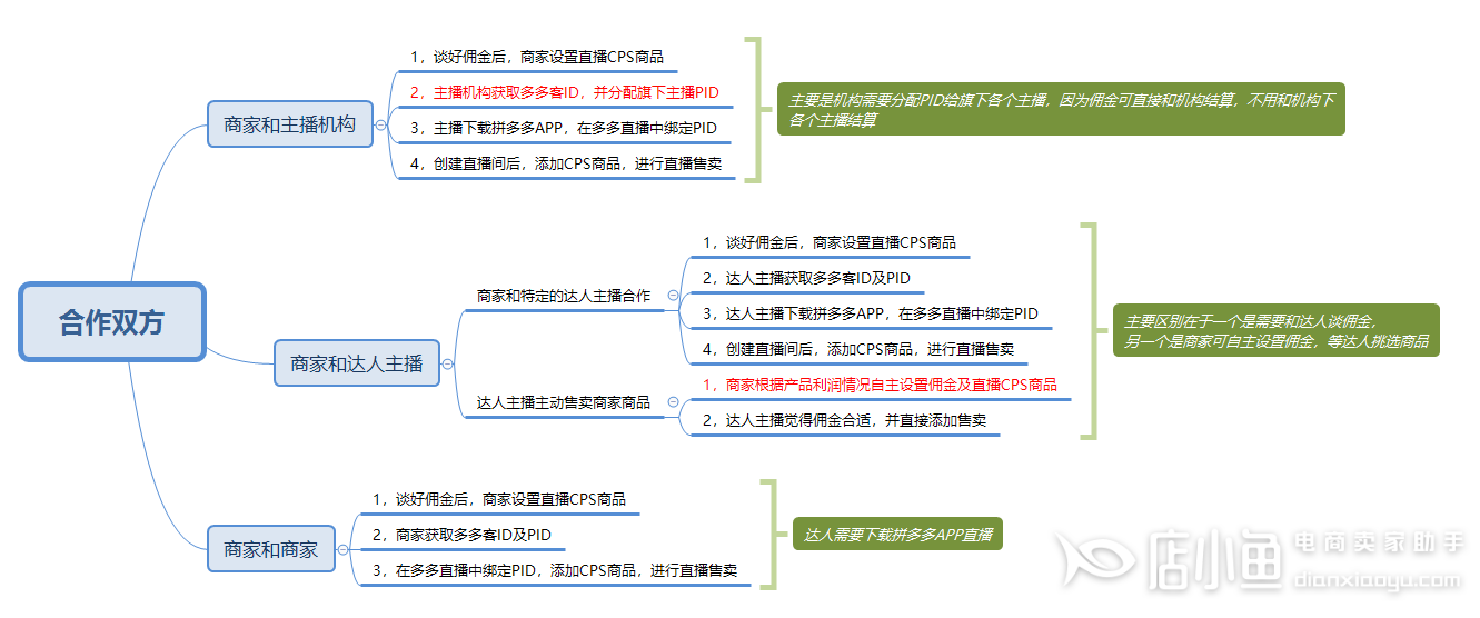 拼多多主播帶貨的合作模式有哪些